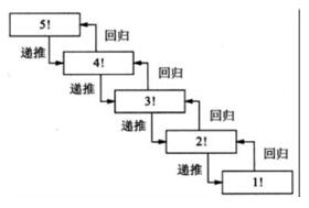 遞歸函數(shù)詳解 遞歸函數(shù)如何使用